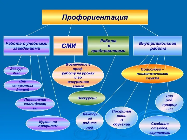 Профориентация Работа с учебными заведениями СМИ Работа с предприятиями Внутришкольная работа