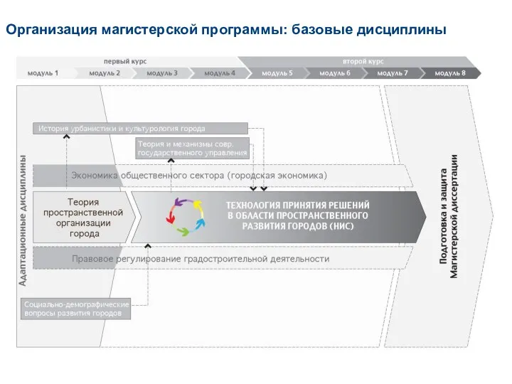 Организация магистерской программы: базовые дисциплины