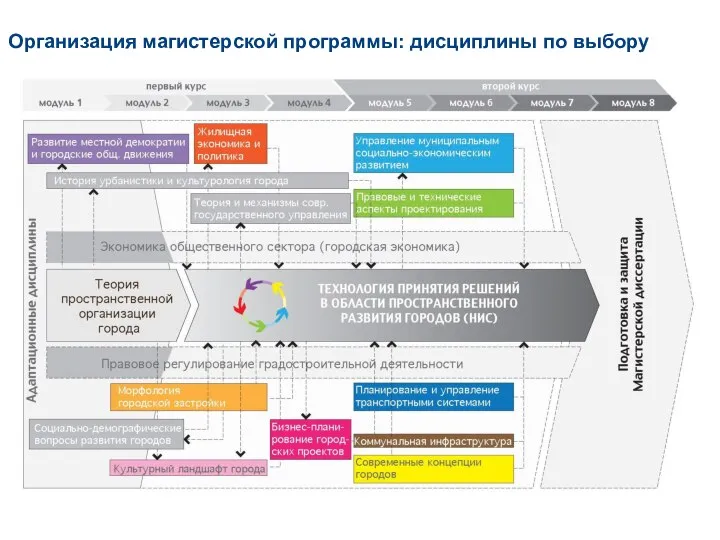 Организация магистерской программы: дисциплины по выбору