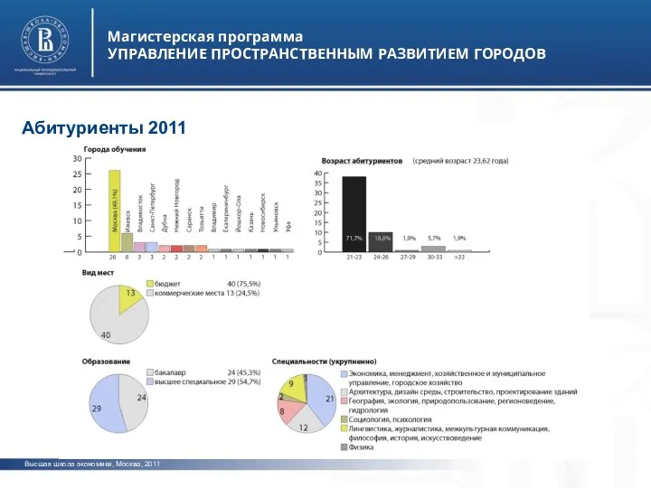 Высшая школа экономики, Москва, 2011 Магистерская программа УПРАВЛЕНИЕ ПРОСТРАНСТВЕННЫМ РАЗВИТИЕМ ГОРОДОВ Абитуриенты 2011