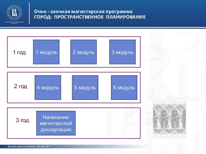 Высшая школа экономики, Москва, 2011 Очно - заочная магистерская программа ГОРОД: