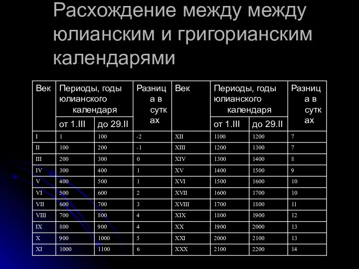 Pасхождение между между юлианским и григорианским календарями