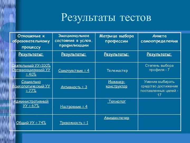 Результаты тестов