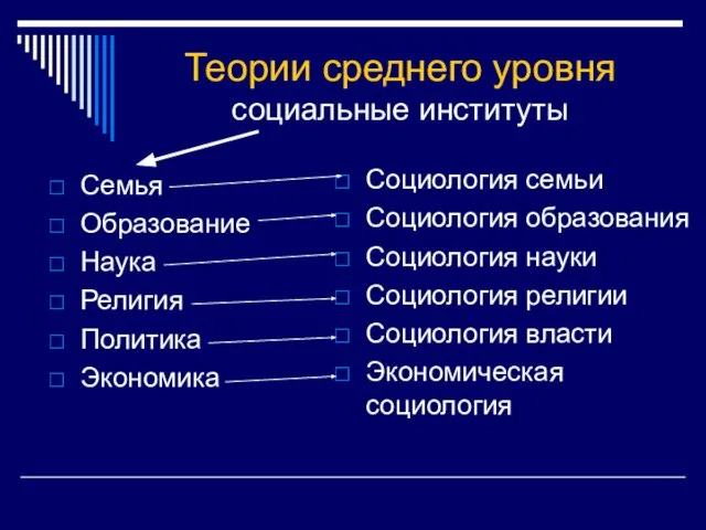 Теории среднего уровня социальные институты Семья Образование Наука Религия Политика Экономика