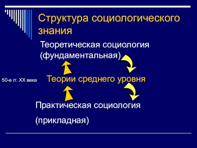 Структура социологического знания Теоретическая социология (фундаментальная) Практическая социология (прикладная) 50-е гг. ХХ века Теории среднего уровня