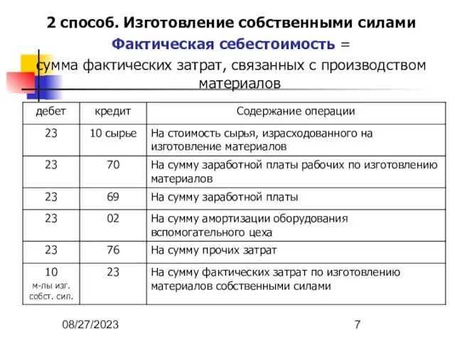 08/27/2023 2 способ. Изготовление собственными силами Фактическая себестоимость = сумма фактических затрат, связанных с производством материалов