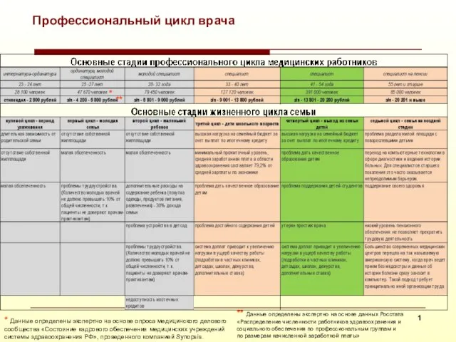 Профессиональный цикл врача * Данные определены экспертно на основе опроса медицинского