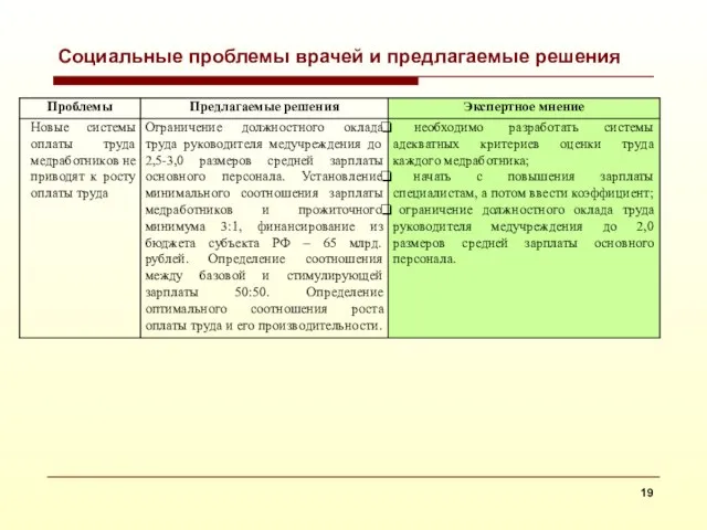 Социальные проблемы врачей и предлагаемые решения