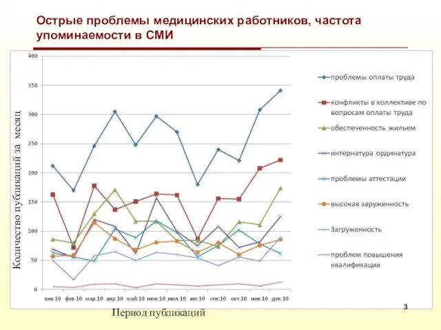 Острые проблемы медицинских работников, частота упоминаемости в СМИ Количество публикаций за месяц Период публикаций