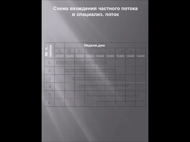 Схема вхождения частного потока в специализ. поток Недели,дни № ч. потока