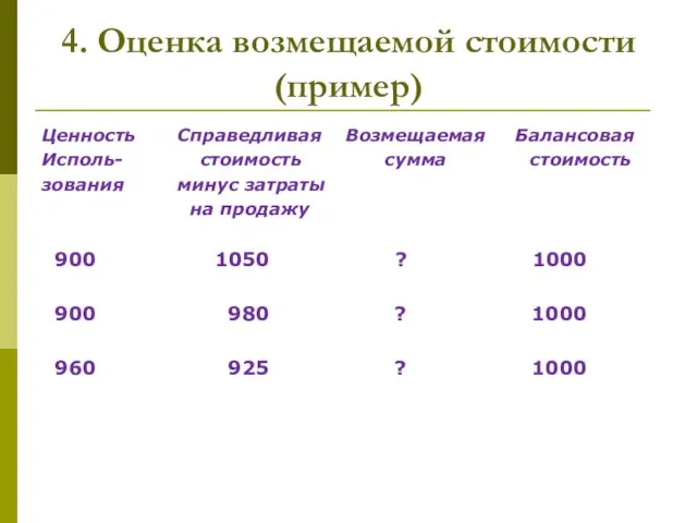 4. Оценка возмещаемой стоимости (пример) Ценность Справедливая Возмещаемая Балансовая Исполь- стоимость