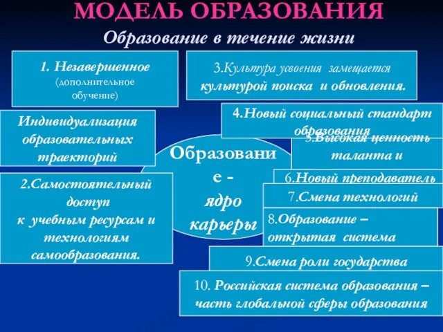 МОДЕЛЬ ОБРАЗОВАНИЯ Образование в течение жизни Образование - ядро карьеры 1.