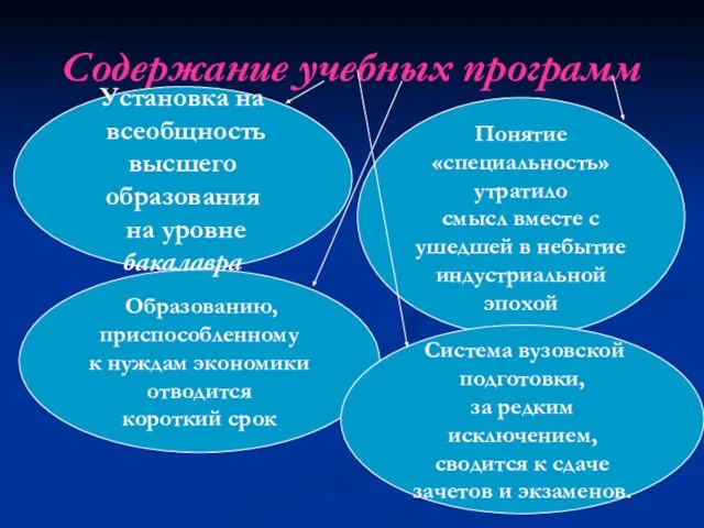 Содержание учебных программ Образованию, приспособленному к нуждам экономики отводится короткий срок