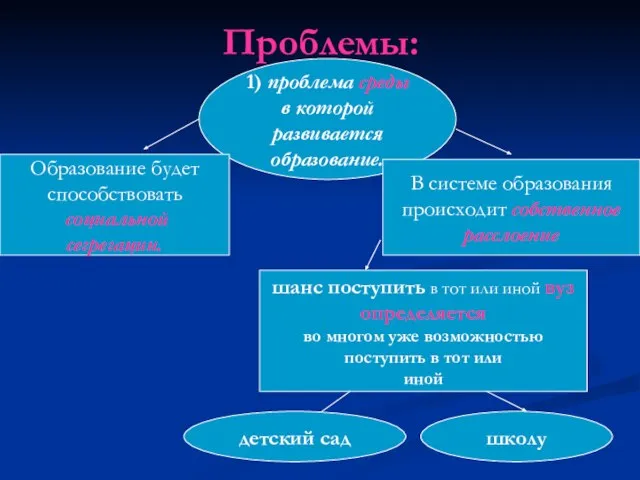 Проблемы: 1) проблема среды в которой развивается образование. Образование будет способствовать