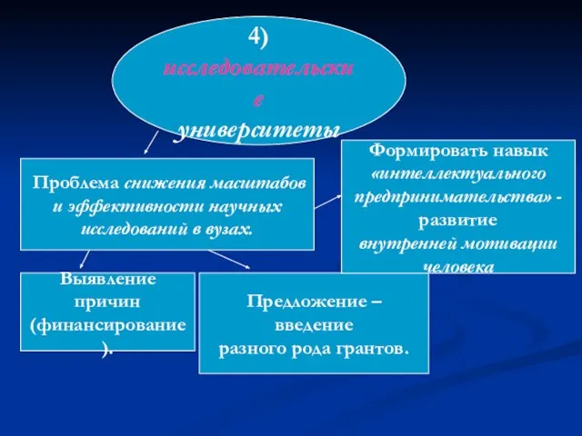 4) исследовательские университеты Проблема снижения масштабов и эффективности научных исследований в