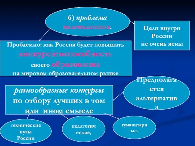 6) проблема целеполагания. Проблемно: как Россия будет повышать конкурентоспособность своего образования