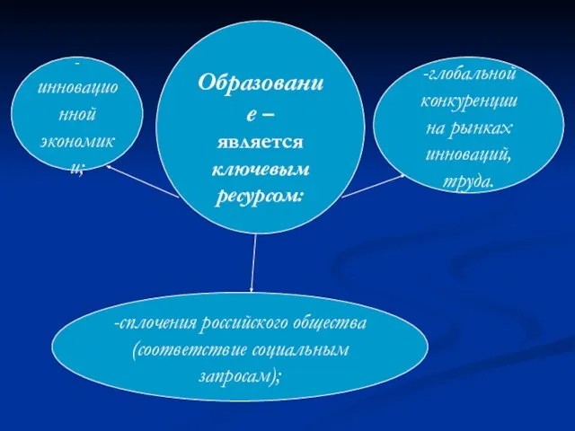 Образование – является ключевым ресурсом: -инновационной экономики; -сплочения российского общества (соответствие