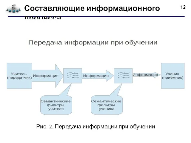 Составляющие информационного процесса Рис. 2. Передача информации при обучении