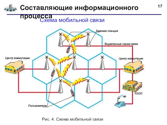 Схема мобильной связи Составляющие информационного процесса Рис. 4. Схема мобильной связи