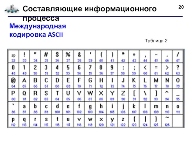 Составляющие информационного процесса Международная кодировка ASCII Таблица 2