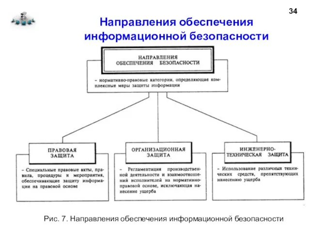 Направления обеспечения информационной безопасности 34 Рис. 7. Направления обеспечения информационной безопасности