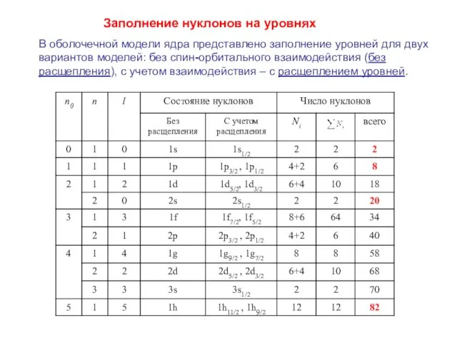 Заполнение нуклонов на уровнях В оболочечной модели ядра представлено заполнение уровней