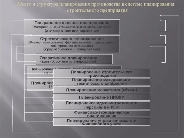 Место и структура планирования производства в системе планирования строительного предприятия Оперативное