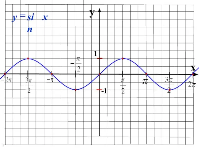 y x 1 -1 sin = x y т