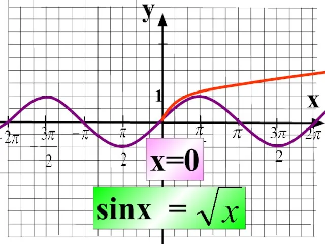 y x 1 -1 sinx = x=0