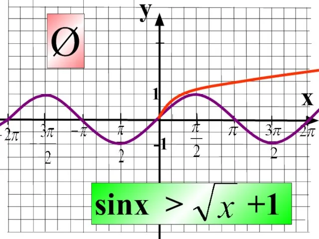 y x 1 -1 sinx > +1 Ø