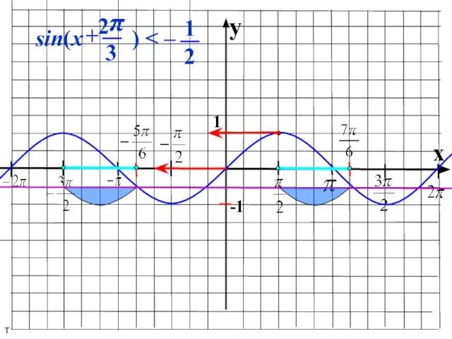 y x 1 -1 т