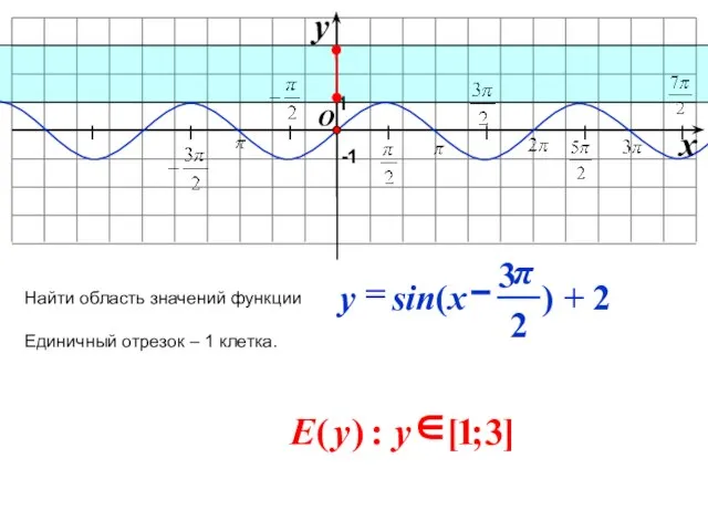 I I I I I I I O x y -1