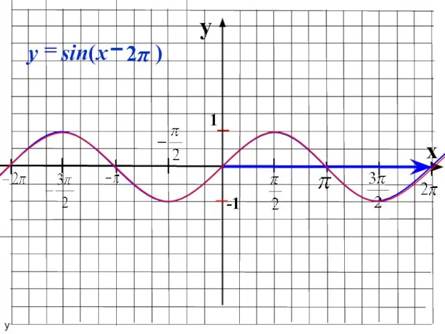 y x 1 -1 у