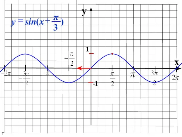 y x 1 -1 т