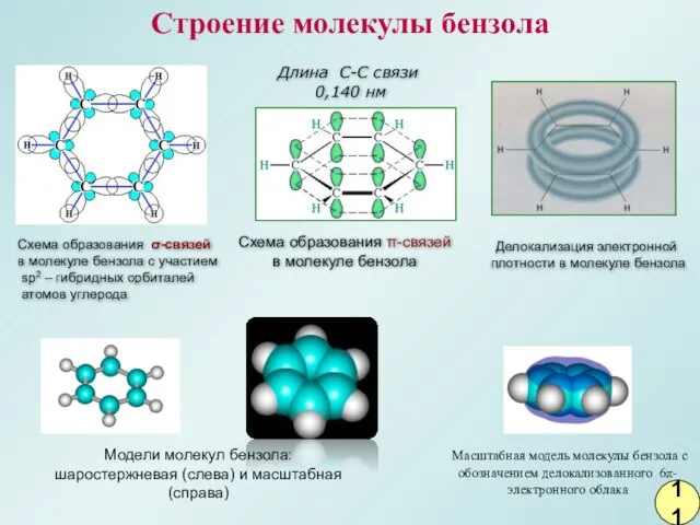 Схема образования π-связей в молекуле бензола Длина C-C связи 0,140 нм