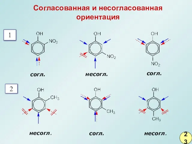 Согласованная и несогласованная ориентация 1 2 согл. несогл. согл. несогл. согл. несогл. 23