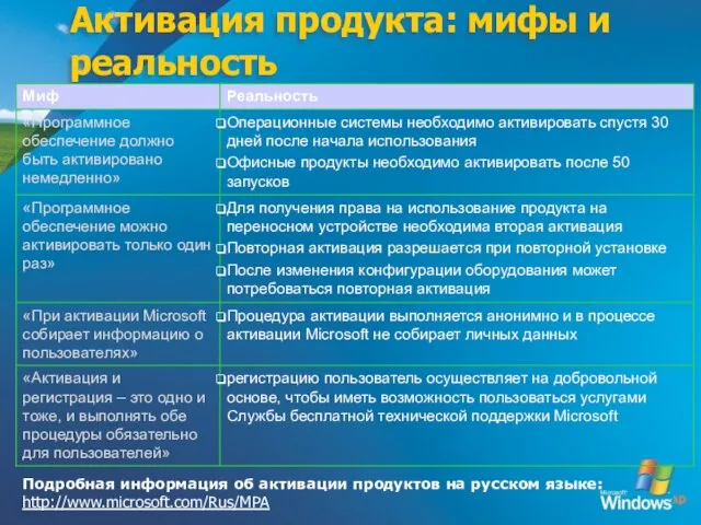Активация продукта: мифы и реальность Подробная информация об активации продуктов на русском языке: http://www.microsoft.com/Rus/MPA