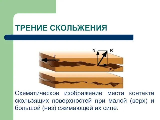 ТРЕНИЕ СКОЛЬЖЕНИЯ Схематическое изображение места контакта скользящих поверхностей при малой (верх)