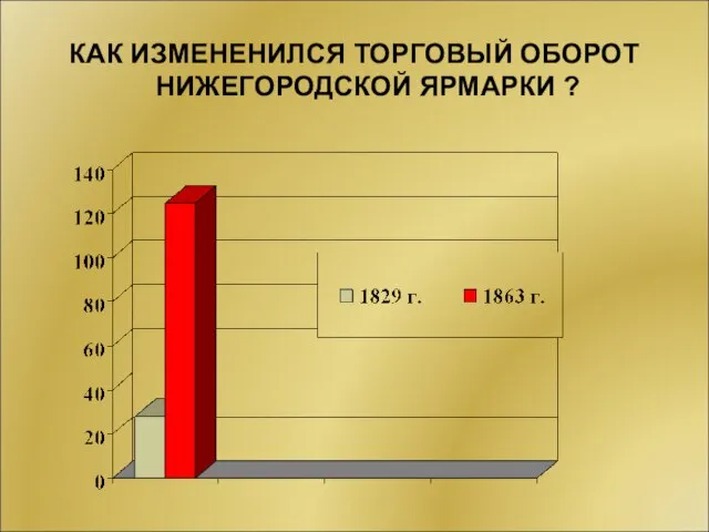 КАК ИЗМЕНЕНИЛСЯ ТОРГОВЫЙ ОБОРОТ НИЖЕГОРОДСКОЙ ЯРМАРКИ ?