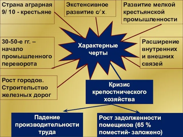 Характерные черты Страна аграрная 9/ 10 - крестьяне Экстенсивное развитие с∕