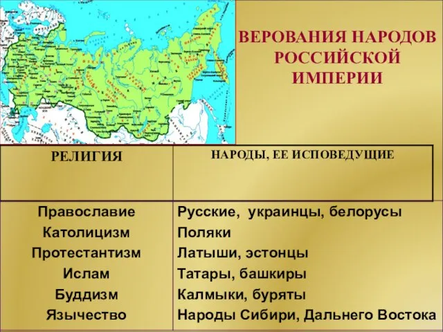 ВЕРОВАНИЯ НАРОДОВ РОССИЙСКОЙ ИМПЕРИИ Православие Католицизм Протестантизм Ислам Буддизм Язычество Русские,