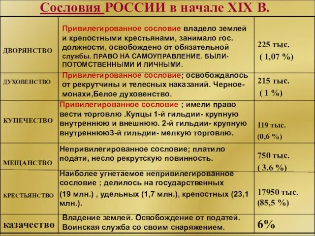 Сословия РОССИИ в начале XIX В. Привилегированное сословие владело землей и