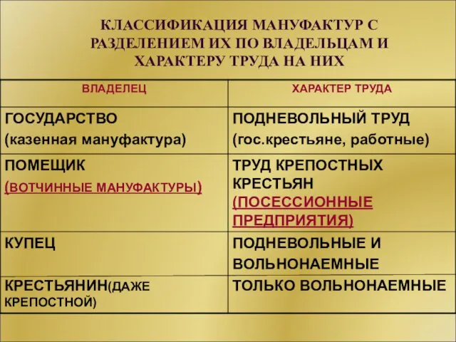 КЛАССИФИКАЦИЯ МАНУФАКТУР С РАЗДЕЛЕНИЕМ ИХ ПО ВЛАДЕЛЬЦАМ И ХАРАКТЕРУ ТРУДА НА НИХ