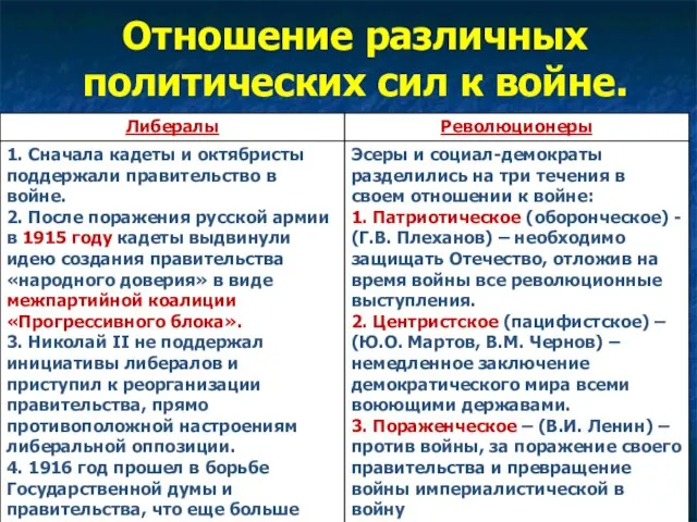 Отношение различных политических сил к войне.