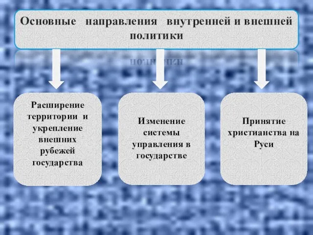 Основные направления внутренней и внешней политики Расширение территории и укрепление внешних