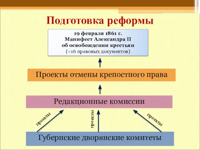 Подготовка реформы проекты проекты проекты 19 февраля 1861 г. Манифест Александра