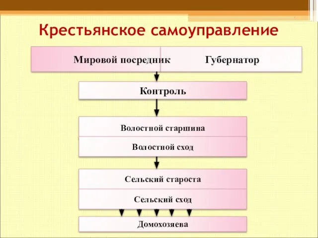 Крестьянское самоуправление Мировой посредник Губернатор Контроль Волостной старшина Волостной сход Сельский староста Сельский сход Домохозяева