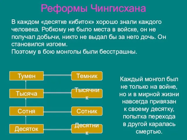 Реформы Чингисхана Десяток Сотня Тысяча Тумен Десятник Сотник Тысячник Темник Каждый