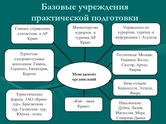 Базовые учреждения практической подготовки