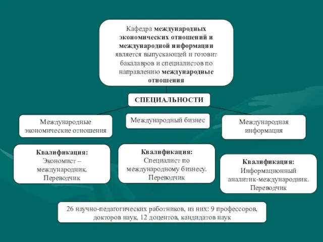 Квалификация: Специалист по международному бизнесу. Переводчик